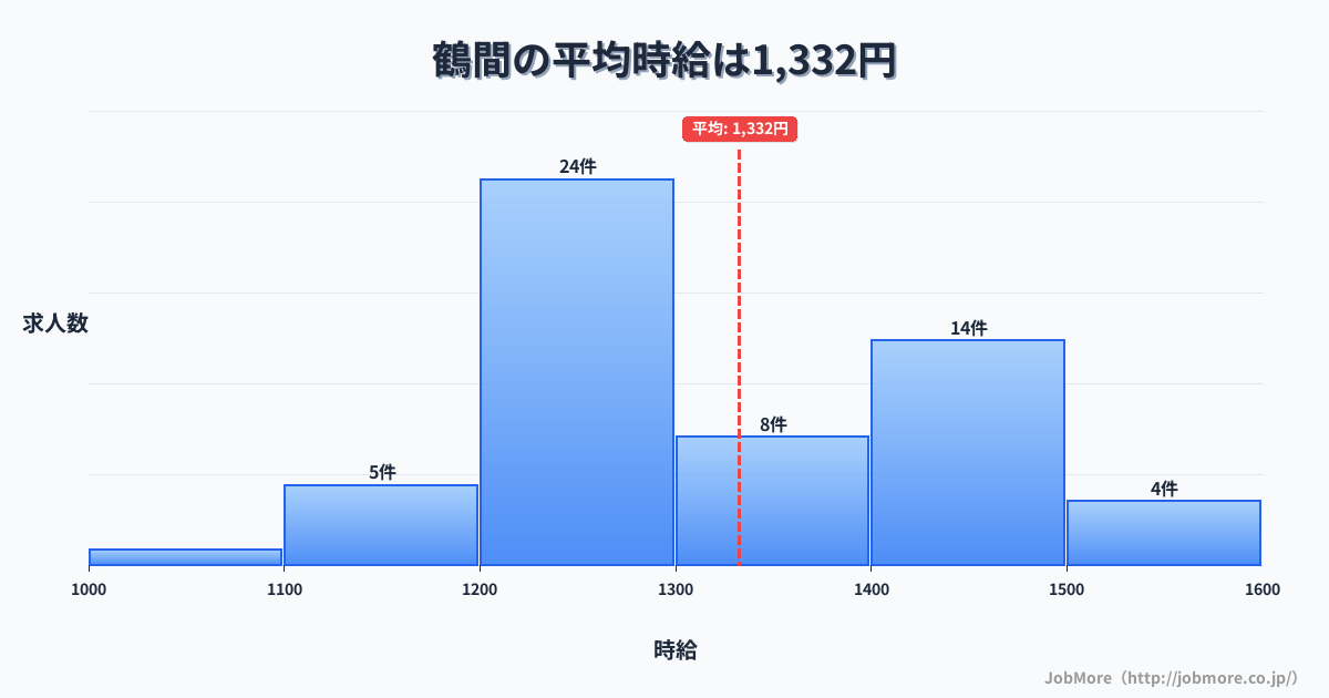 神奈川県大和市鶴間駅周辺の平均時給は1,472円です。中央値は1,397円、最頻値は1,200円〜1,300円です。