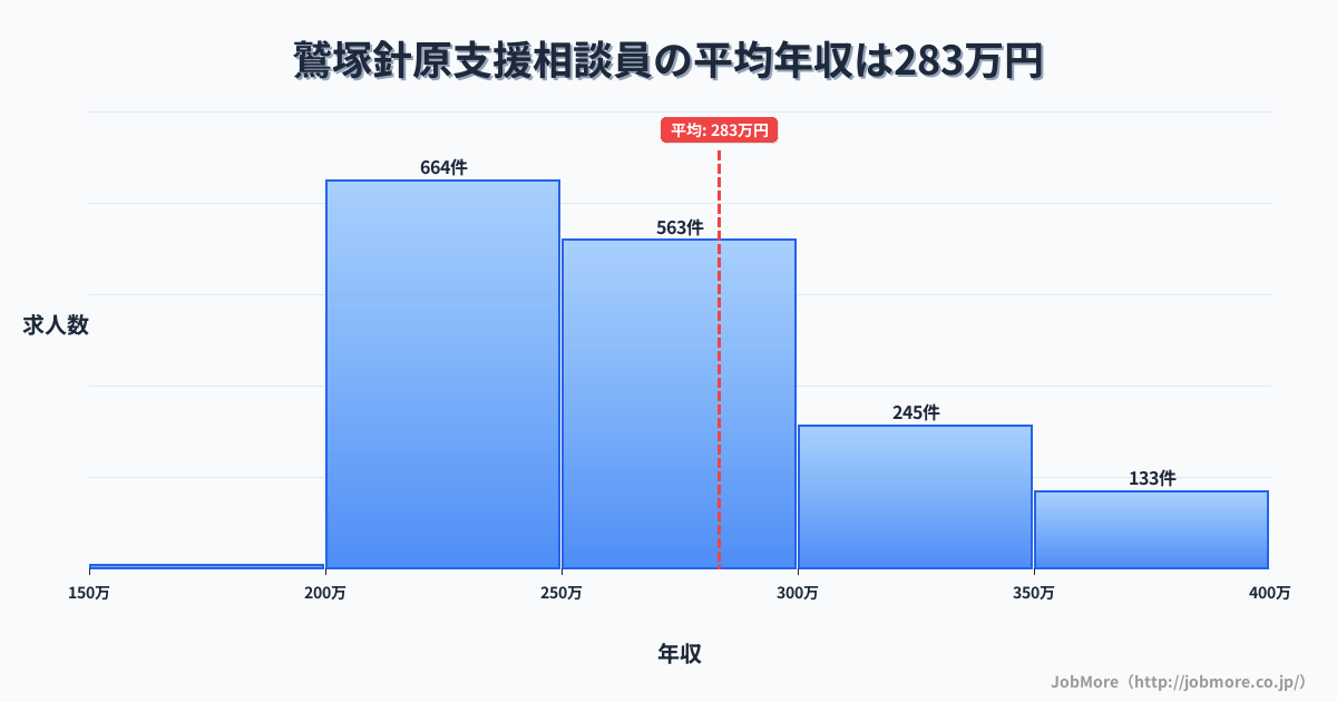 福井県福井市鷲塚針原駅周辺の支援相談員の平均年収は283万円です。中央値は262万円、最頻値は200万円〜250万円です。