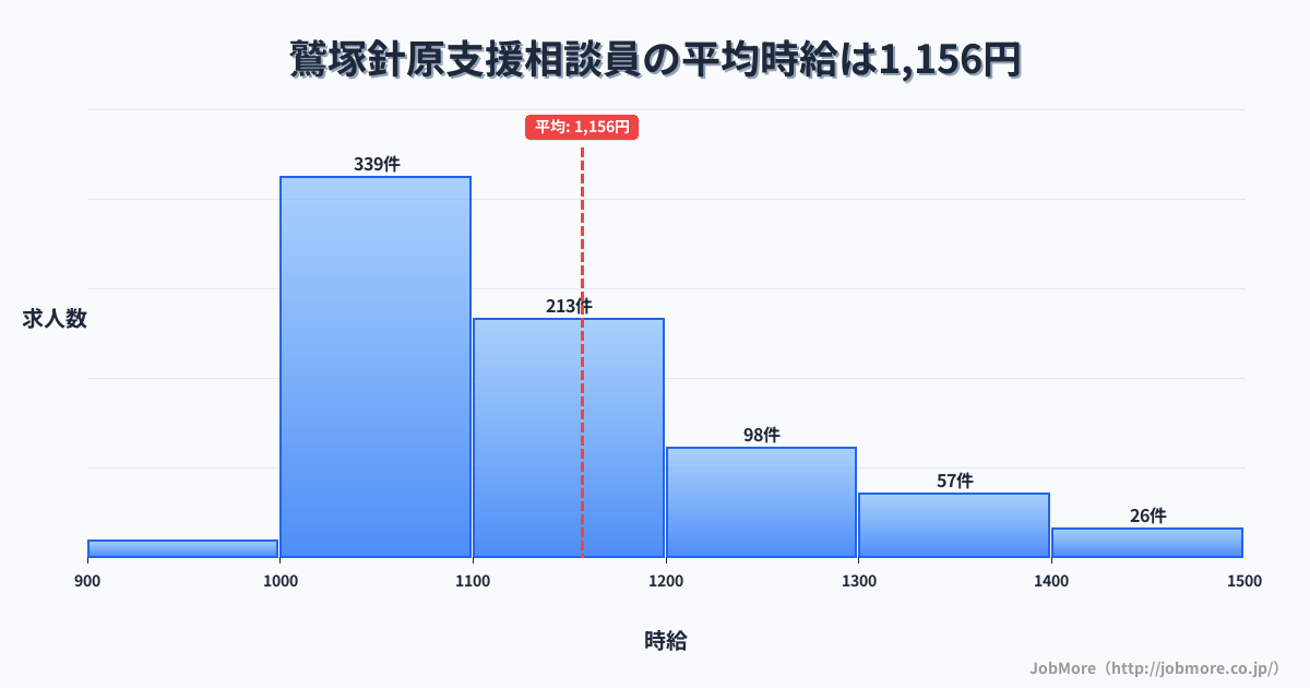 福井県福井市鷲塚針原駅周辺の支援相談員の平均時給は1,157円です。中央値は1,099円、最頻値は1,000円〜1,100円です。