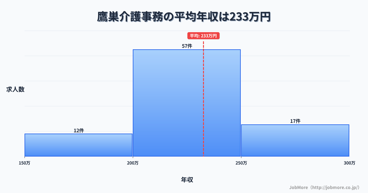 秋田県北秋田市鷹巣駅周辺の介護事務の平均年収は232万円です。中央値は219万円、最頻値は200万円〜250万円です。