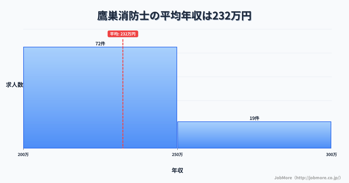 秋田県北秋田市鷹巣駅周辺の消防士の平均年収は232万円です。中央値は227万円、最頻値は200万円〜250万円です。