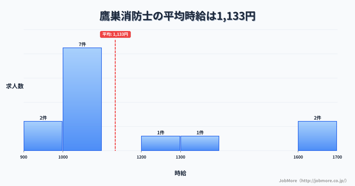 秋田県北秋田市鷹巣駅周辺の消防士の平均時給は1,133円です。中央値は1,000円、最頻値は1,000円〜1,100円です。