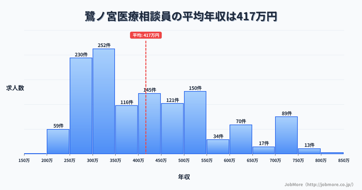 東京都中野区鷺ノ宮駅周辺の医療相談員の平均年収は416万円です。中央値は388万円、最頻値は300万円〜350万円です。