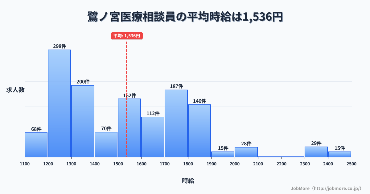 東京都中野区鷺ノ宮駅周辺の医療相談員の平均時給は1,536円です。中央値は1,500円、最頻値は1,200円〜1,300円です。