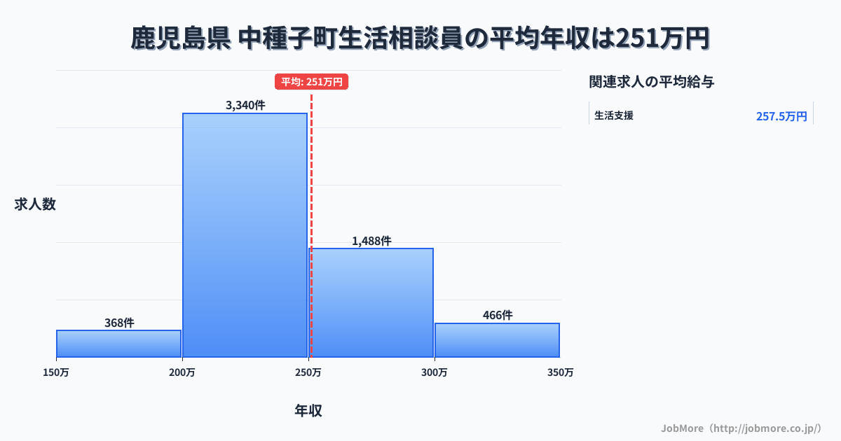 鹿児島県中種子町内の生活相談員の平均年収は251万円です。中央値は239万円、最頻値は200万円〜250万円です。