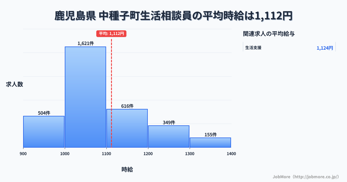 鹿児島県中種子町内の生活相談員の平均時給は1,112円です。中央値は1,045円、最頻値は1,000円〜1,100円です。