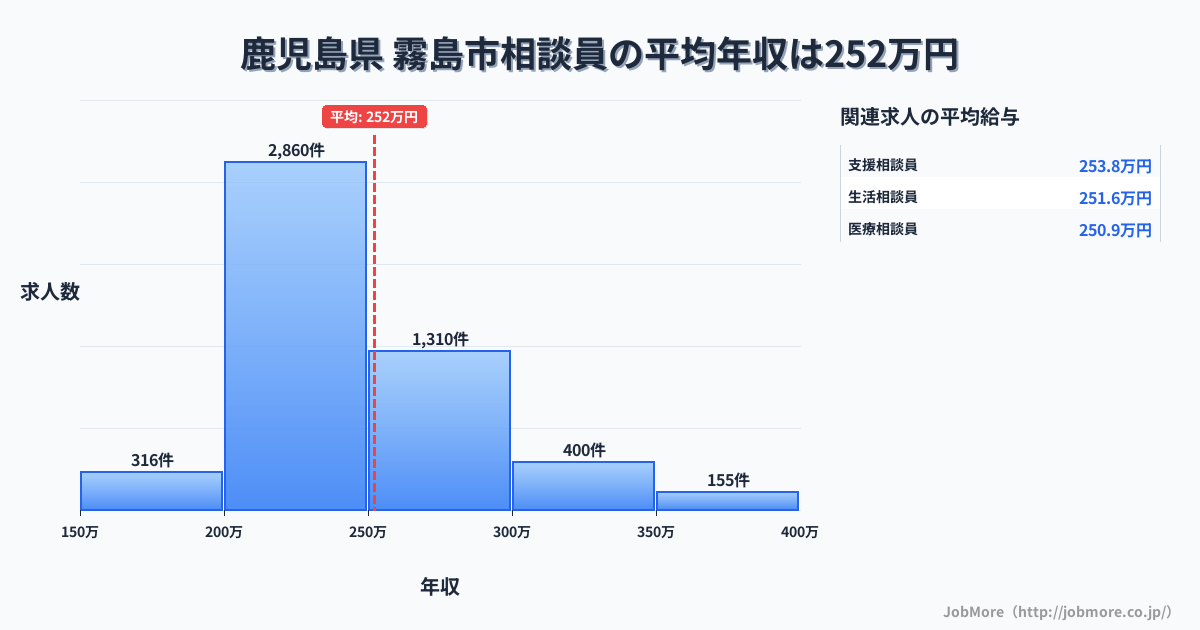 鹿児島県霧島市内の相談員の平均年収は251万円です。中央値は239万円、最頻値は200万円〜250万円です。