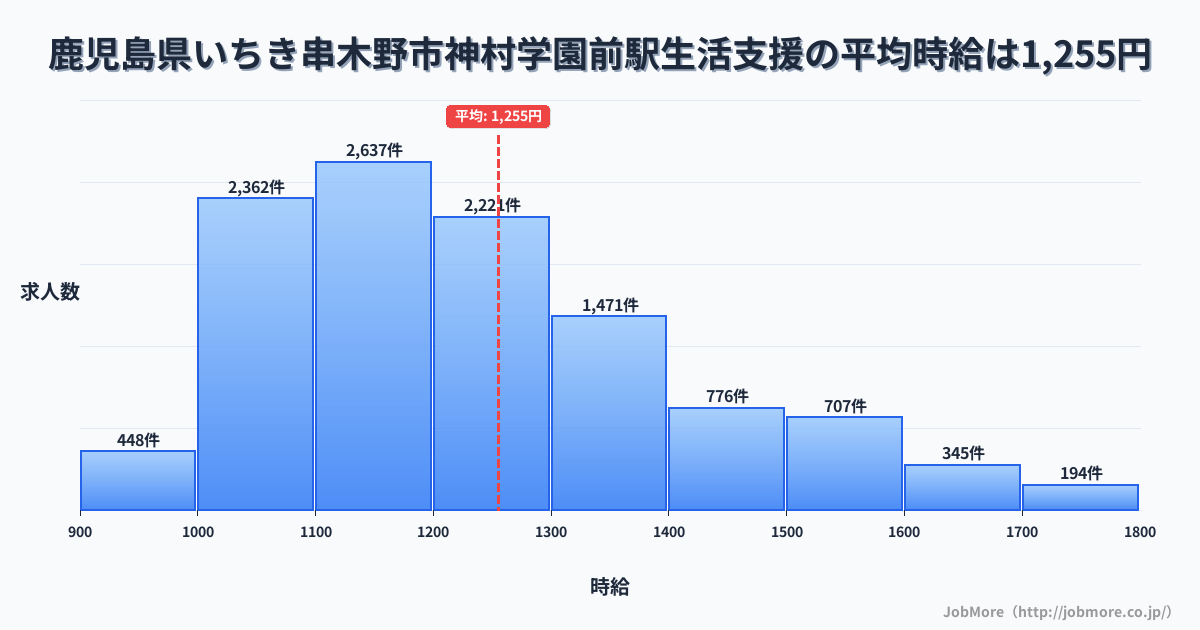 鹿児島県いちき串木野市神村学園前駅周辺の生活支援の平均時給は1,255円です。中央値は1,199円、最頻値は1,100円〜1,200円です。