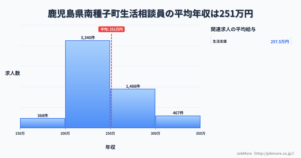 鹿児島県 南種子町内の生活相談員の平均年収は251万円です。中央値は239万円、最頻値は200万円〜250万円です。