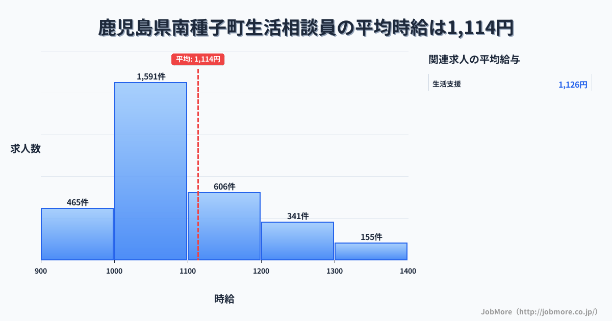 鹿児島県 南種子町内の生活相談員の平均時給は1,112円です。中央値は1,045円、最頻値は1,000円〜1,100円です。
