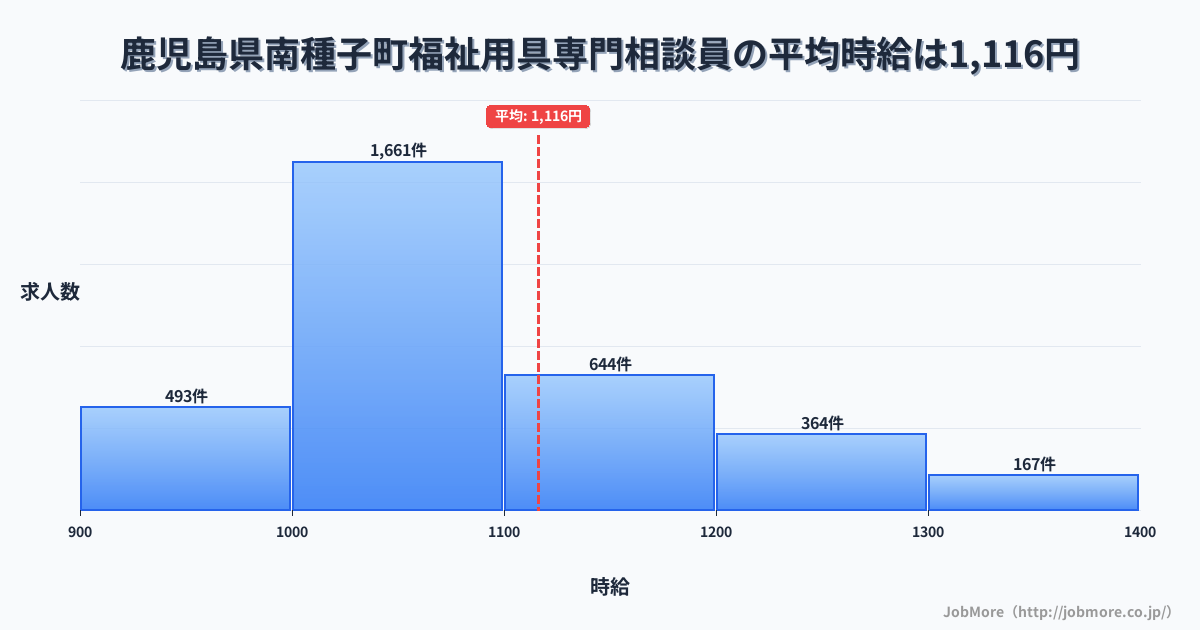 鹿児島県 南種子町内の福祉用具専門相談員の平均時給は1,113円です。中央値は1,046円、最頻値は1,000円〜1,100円です。