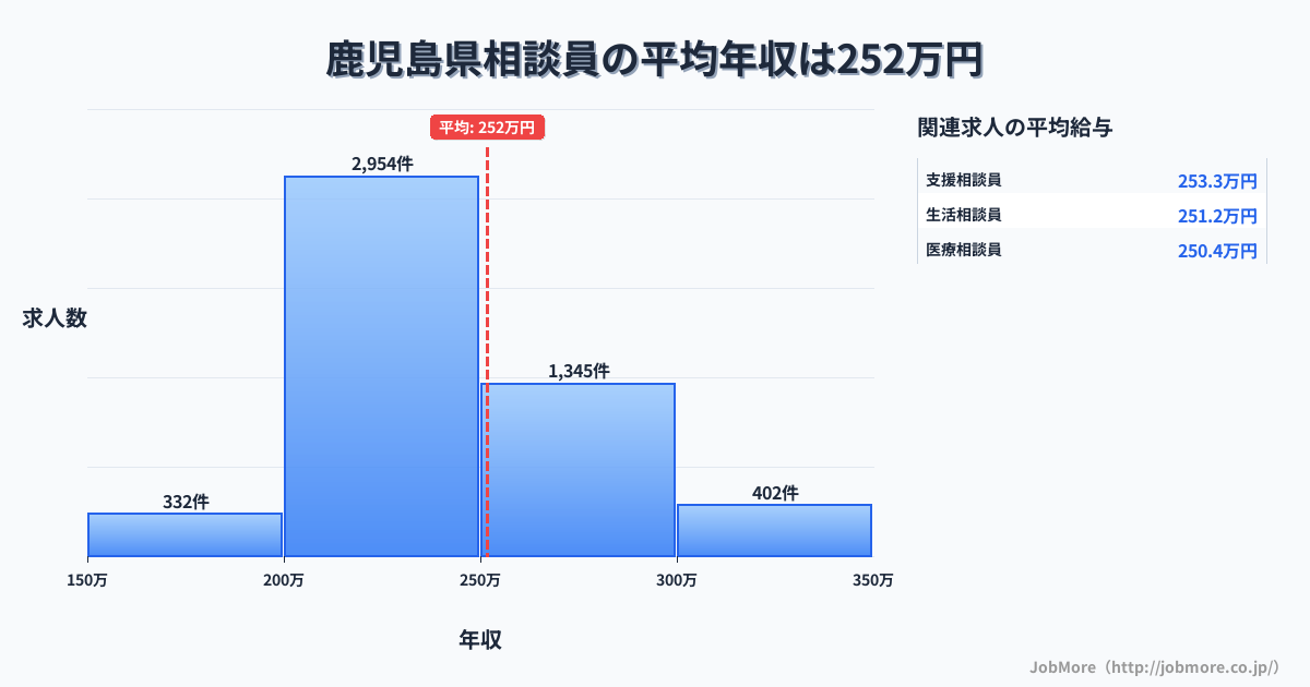 鹿児島県内の相談員の平均年収は251万円です。中央値は239万円、最頻値は200万円〜250万円です。