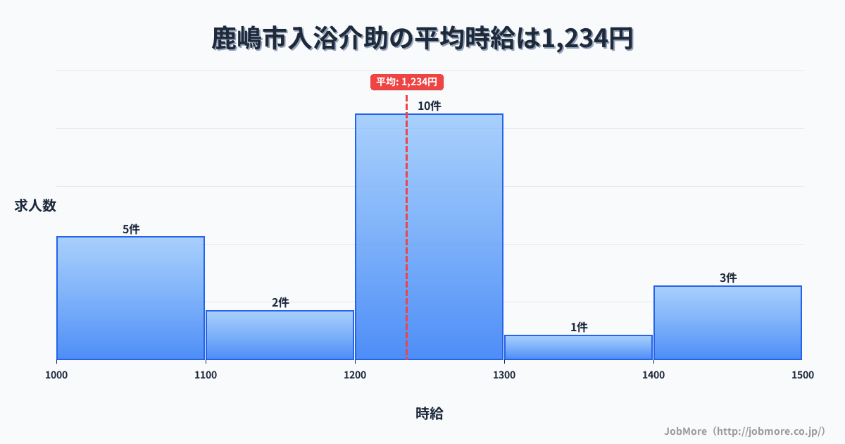 茨城県 鹿嶋市内の入浴介助の平均時給は1,234円です。中央値は1,235円、最頻値は1,200円〜1,300円です。