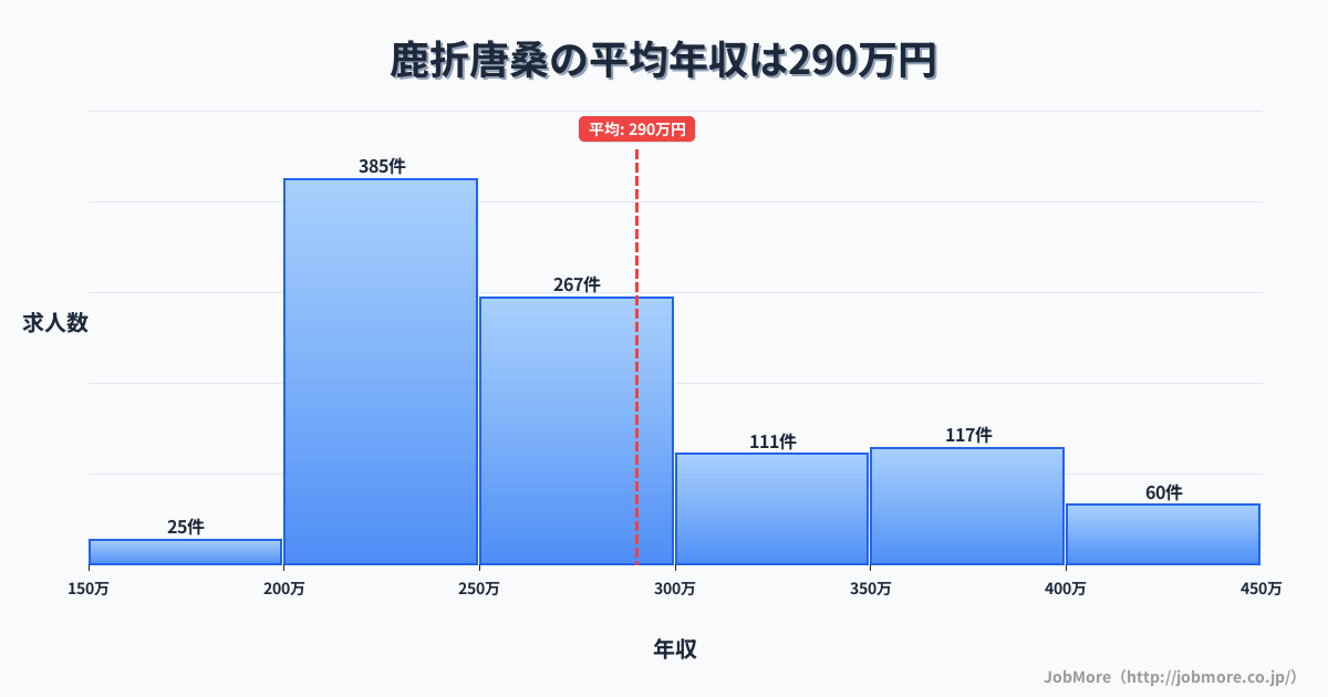 宮城県気仙沼市鹿折唐桑駅周辺の平均年収は243万円です。中央値は225万円、最頻値は200万円〜250万円です。