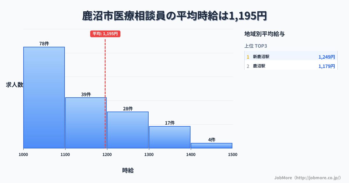栃木県 鹿沼市内の医療相談員の平均時給は1,196円です。中央値は1,100円、最頻値は1,000円〜1,100円です。