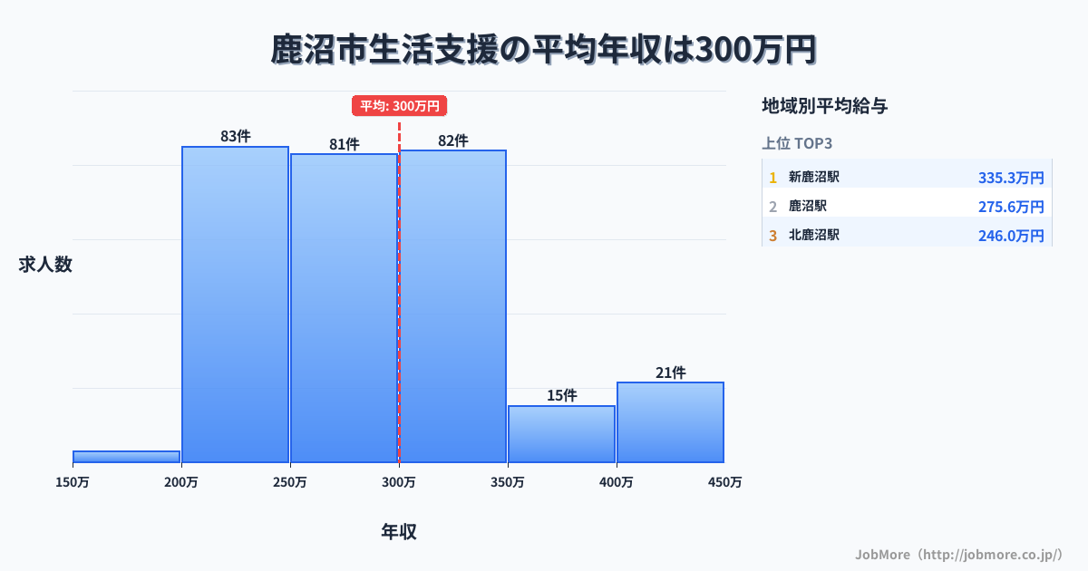 栃木県 鹿沼市内の生活支援の平均年収は300万円です。中央値は284万円、最頻値は200万円〜250万円です。