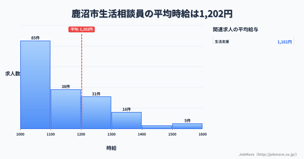 栃木県 鹿沼市内の生活相談員の平均時給は1,200円です。中央値は1,100円、最頻値は1,000円〜1,100円です。