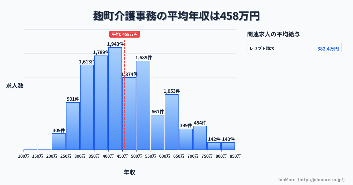 東京都千代田区麹町駅周辺の介護事務の平均年収は458万円です。中央値は432万円、最頻値は400万円〜450万円です。