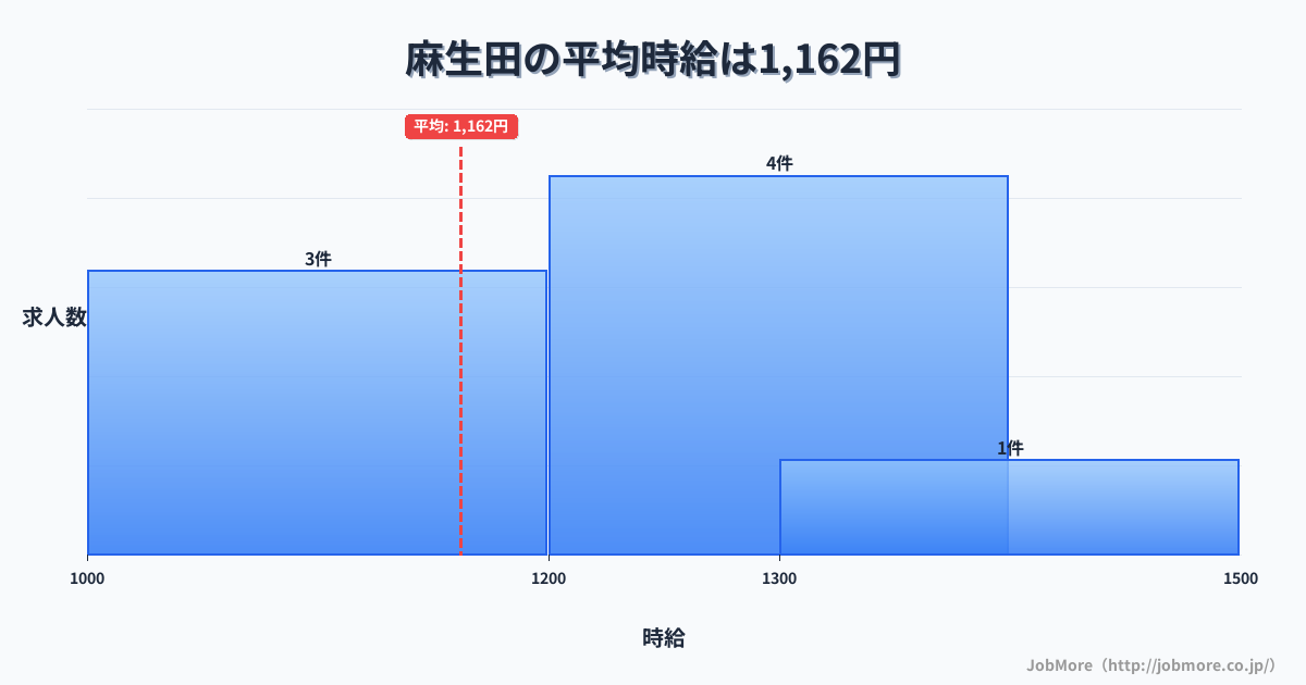 三重県いなべ市麻生田駅周辺の平均時給は1,297円です。中央値は1,200円、最頻値は1,200円〜1,300円です。