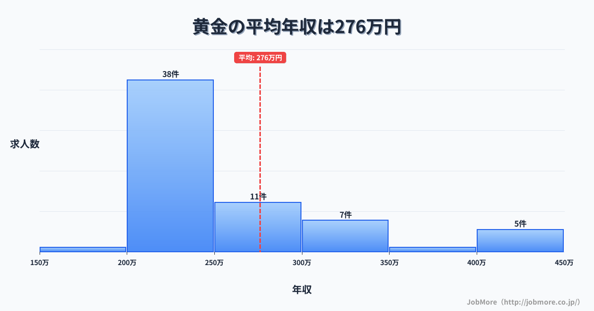 北海道伊達市黄金駅周辺の平均年収は350万円です。中央値は314万円、最頻値は250万円〜300万円です。