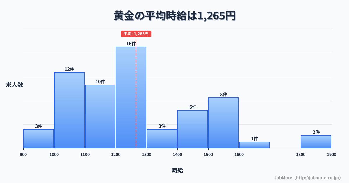 北海道伊達市黄金駅周辺の平均時給は1,427円です。中央値は1,397円、最頻値は1,200円〜1,300円です。