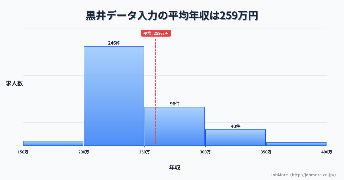 兵庫県丹波市黒井駅周辺のデータ入力の平均年収は259万円です。中央値は240万円、最頻値は200万円〜250万円です。