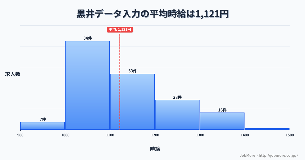 兵庫県丹波市黒井駅周辺のデータ入力の平均時給は1,121円です。中央値は1,099円、最頻値は1,000円〜1,100円です。