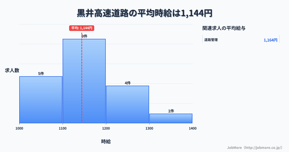 兵庫県丹波市黒井駅周辺の高速道路の平均時給は1,192円です。中央値は1,150円、最頻値は1,100円〜1,200円です。