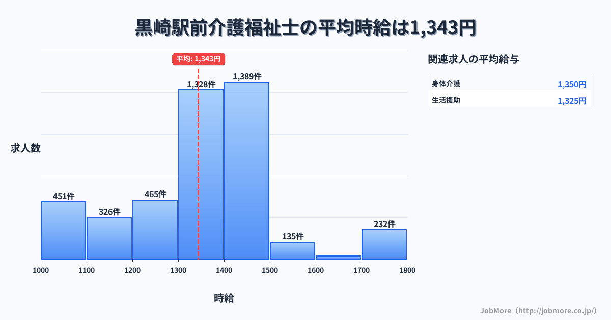 福岡県北九州市黒崎駅前駅周辺の介護福祉士の平均時給は1,564円です。中央値は1,450円、最頻値は1,400円〜1,500円です。