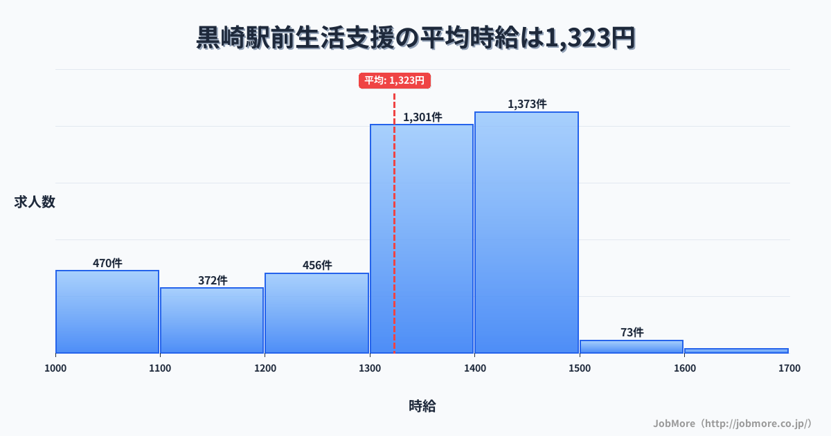 福岡県北九州市黒崎駅前駅周辺の生活支援の平均時給は1,323円です。中央値は1,350円、最頻値は1,400円〜1,500円です。