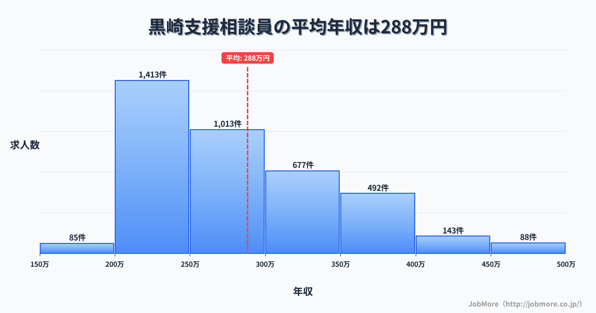 福岡県北九州市黒崎駅周辺の支援相談員の平均年収は288万円です。中央値は269万円、最頻値は200万円〜250万円です。