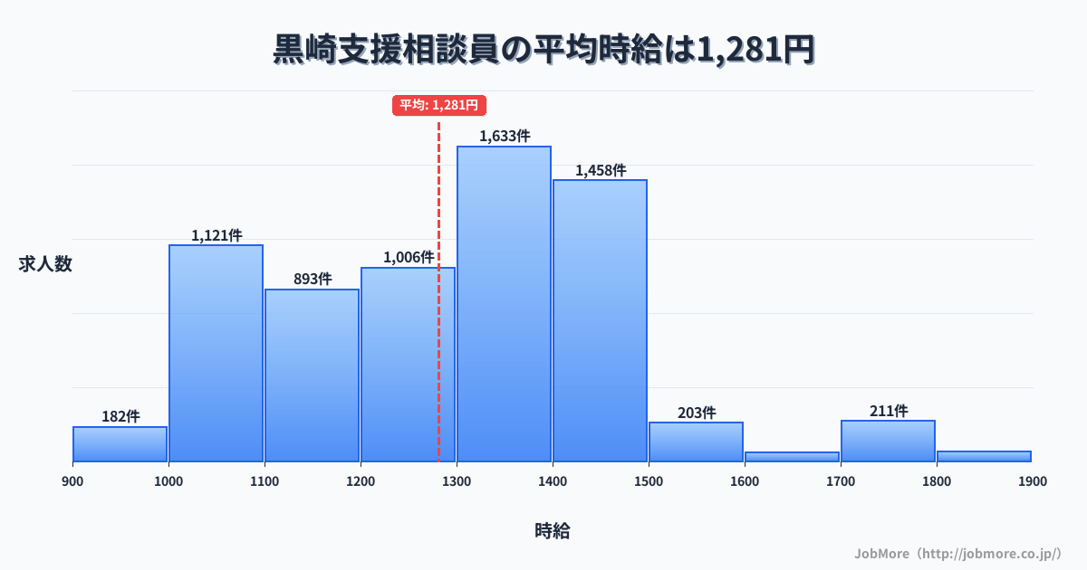 福岡県北九州市黒崎駅周辺の支援相談員の平均時給は1,281円です。中央値は1,300円、最頻値は1,300円〜1,400円です。