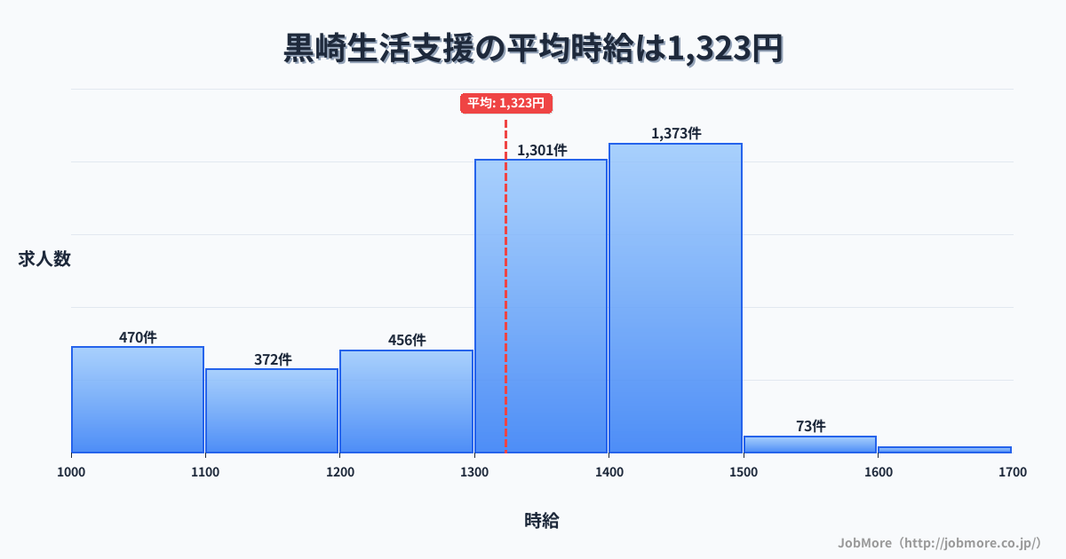 福岡県北九州市黒崎駅周辺の生活支援の平均時給は1,323円です。中央値は1,350円、最頻値は1,400円〜1,500円です。