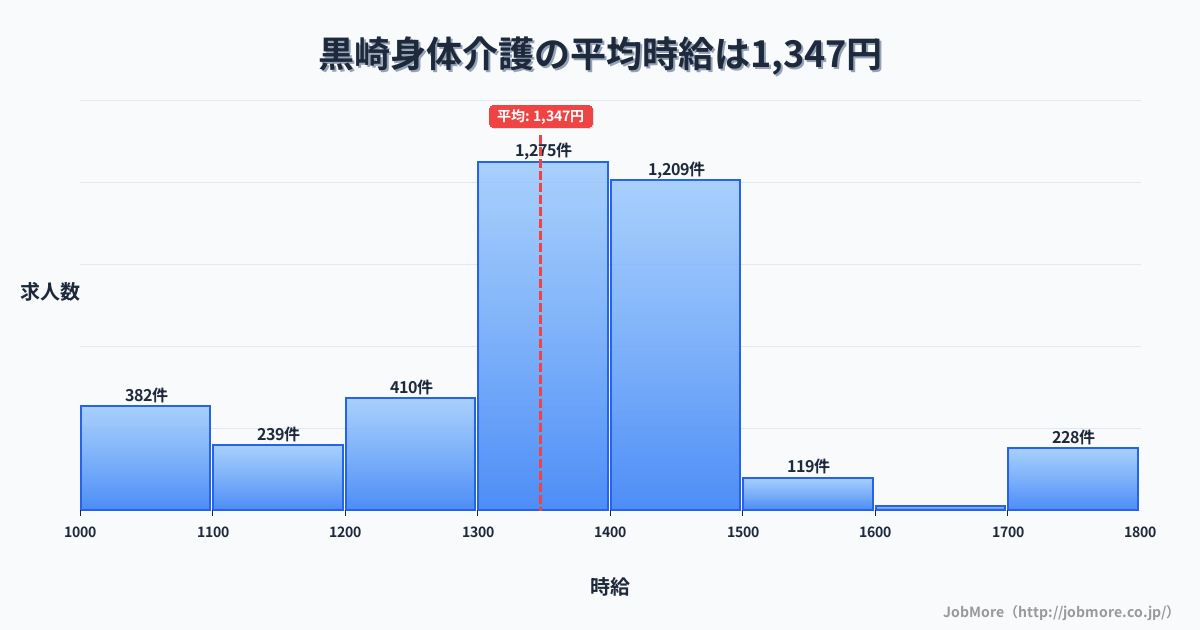 福岡県北九州市黒崎駅周辺の身体介護の平均時給は1,348円です。中央値は1,350円、最頻値は1,300円〜1,400円です。