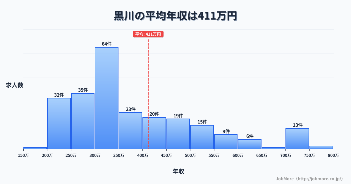 愛知県名古屋市黒川駅周辺の平均年収は490万円です。中央値は429万円、最頻値は300万円〜350万円です。