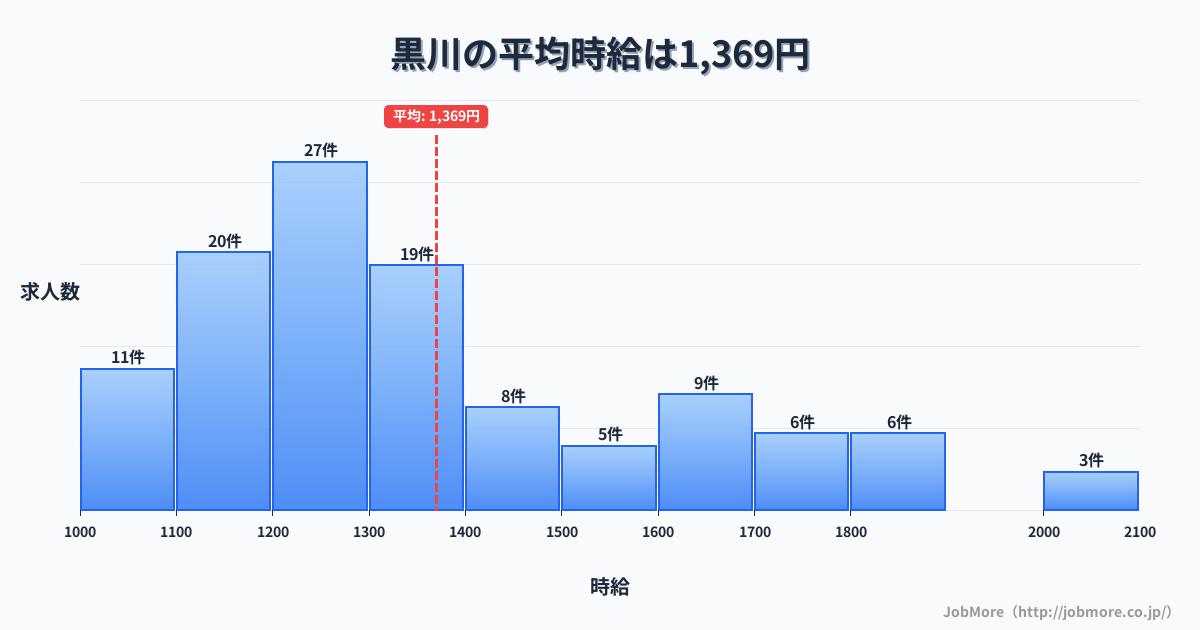 愛知県名古屋市黒川駅周辺の平均時給は1,536円です。中央値は1,497円、最頻値は1,500円〜1,600円です。