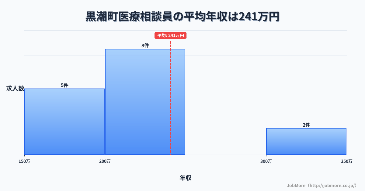 高知県 黒潮町内の医療相談員の平均年収は240万円です。中央値は225万円、最頻値は200万円〜250万円です。