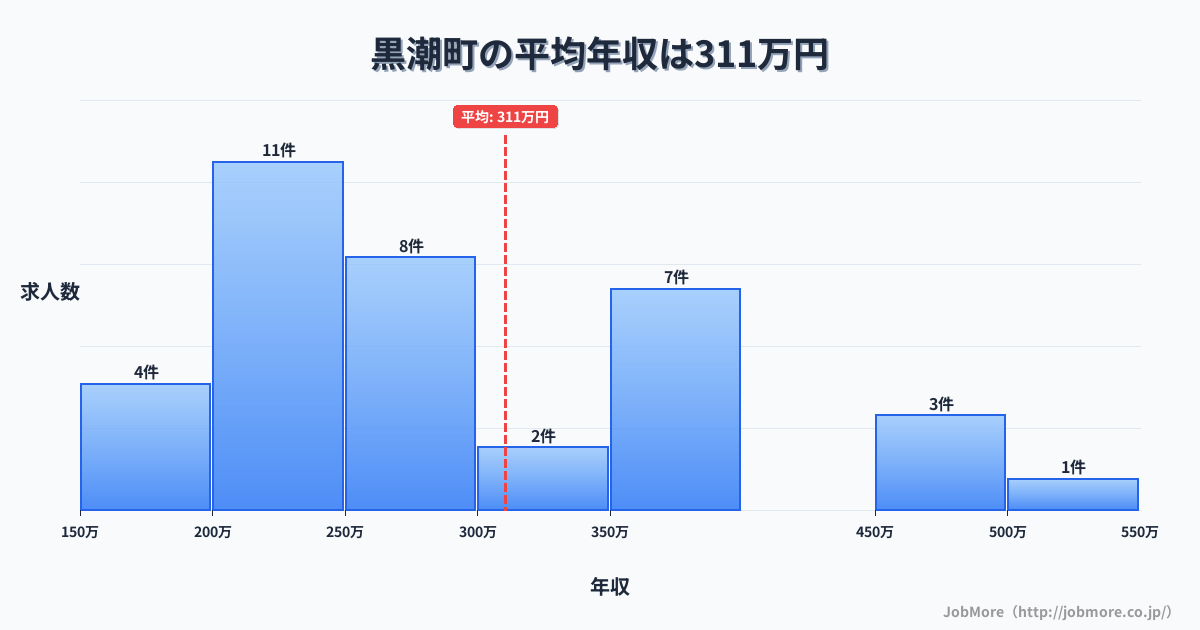 高知県 黒潮町内の平均年収は310万円です。中央値は279万円、最頻値は200万円〜250万円です。