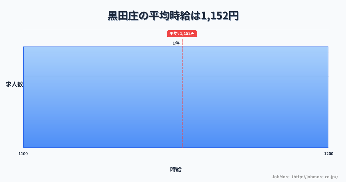 兵庫県西脇市黒田庄駅周辺の平均時給は1,429円です。中央値は1,298円、最頻値は1,100円〜1,200円です。