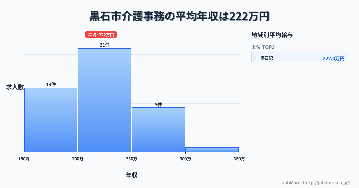 青森県 黒石市内の介護事務の平均年収は251万円です。中央値は240万円、最頻値は200万円〜250万円です。