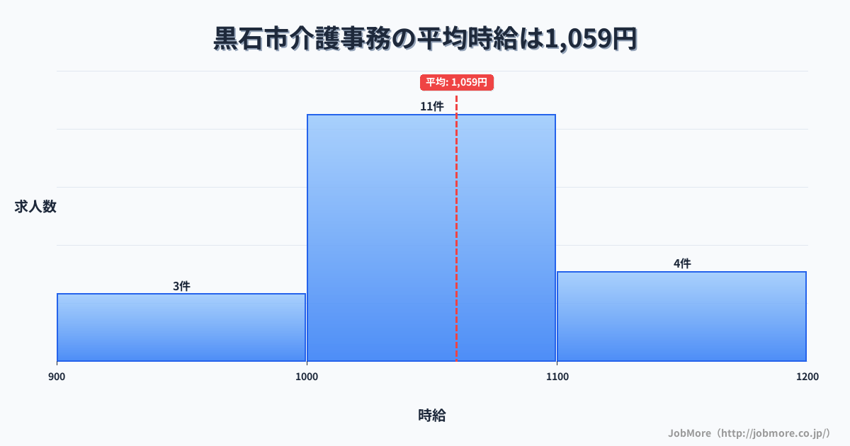 青森県 黒石市内の介護事務の平均時給は1,130円です。中央値は1,050円、最頻値は1,000円〜1,100円です。