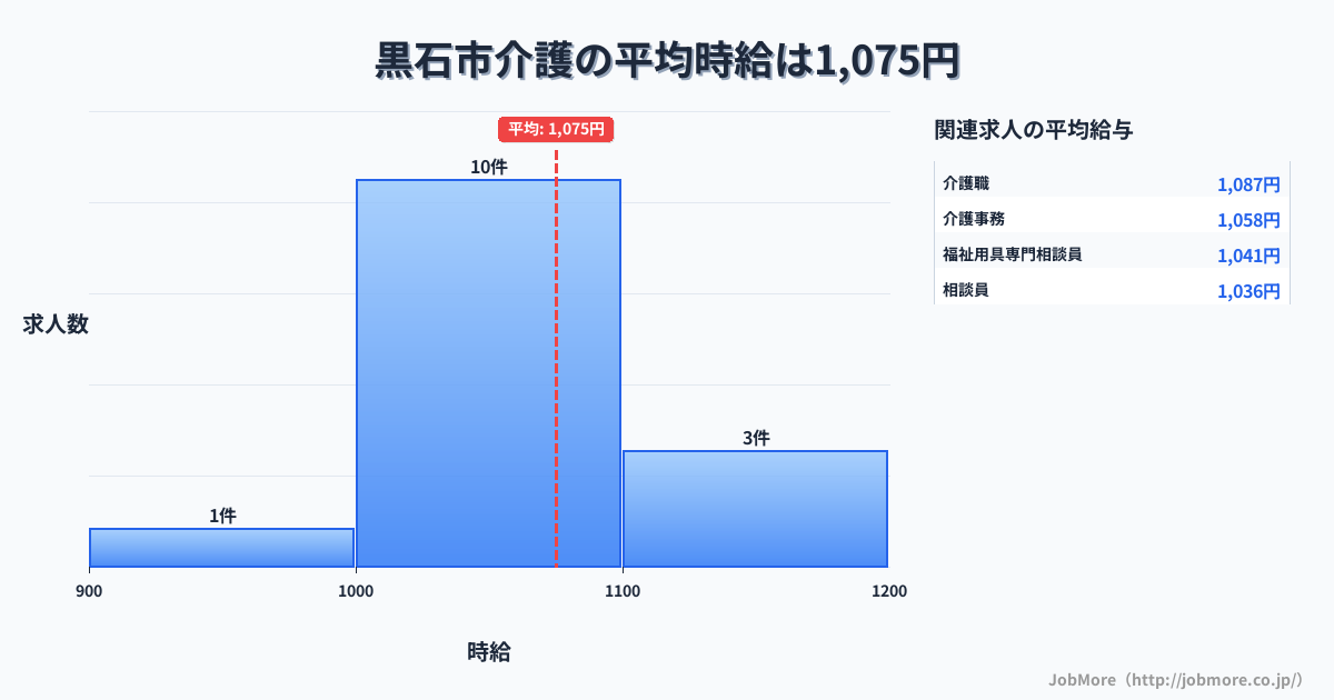 青森県 黒石市内の介護の平均時給は1,075円です。中央値は1,030円、最頻値は1,000円〜1,100円です。