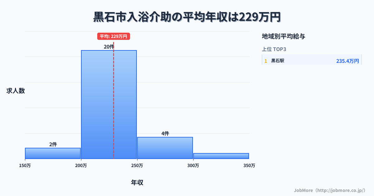 青森県 黒石市内の入浴介助の平均年収は228万円です。中央値は232万円、最頻値は200万円〜250万円です。