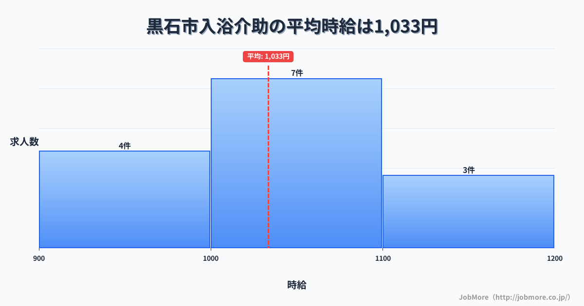 青森県 黒石市内の入浴介助の平均時給は1,033円です。中央値は1,030円、最頻値は1,000円〜1,100円です。