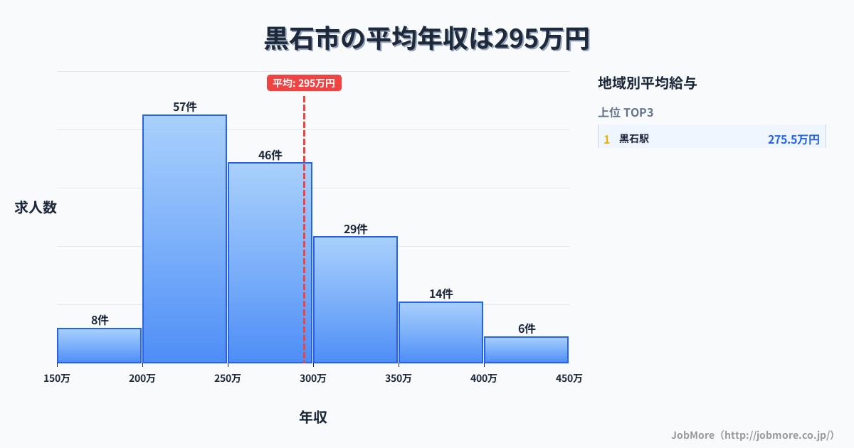 青森県 黒石市内の平均年収は296万円です。中央値は268万円、最頻値は200万円〜250万円です。