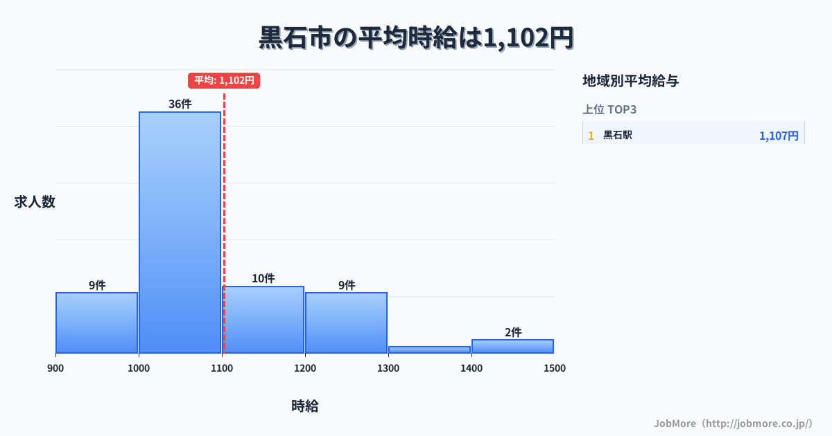 青森県 黒石市内の平均時給は1,102円です。中央値は1,050円、最頻値は1,000円〜1,100円です。
