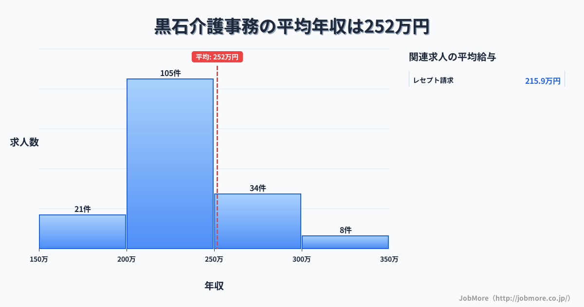 青森県黒石市黒石駅周辺の介護事務の平均年収は251万円です。中央値は231万円、最頻値は200万円〜250万円です。