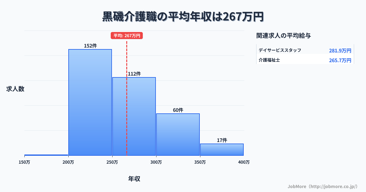 栃木県那須塩原市黒磯駅周辺の介護職の平均年収は266万円です。中央値は258万円、最頻値は200万円〜250万円です。