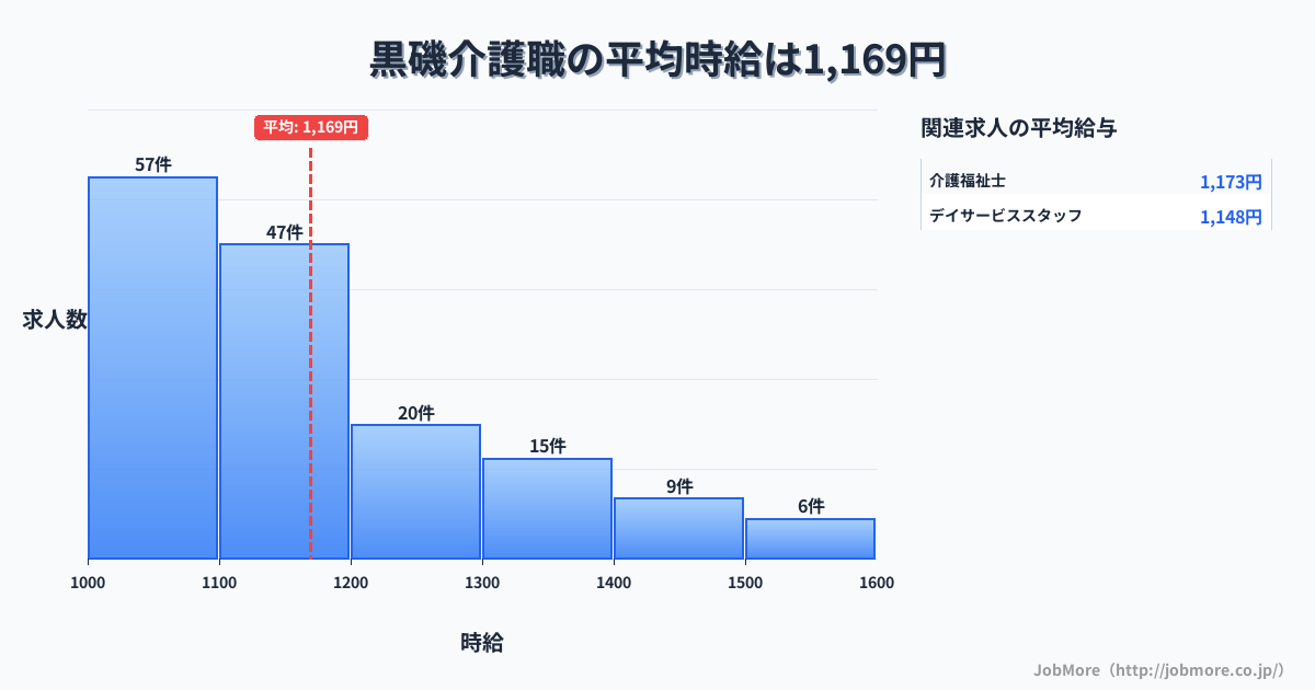 栃木県那須塩原市黒磯駅周辺の介護職の平均時給は1,169円です。中央値は1,110円、最頻値は1,000円〜1,100円です。