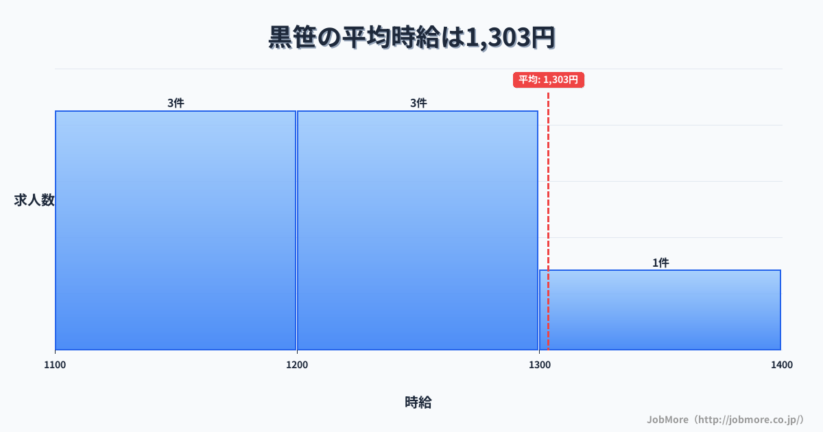 愛知県みよし市黒笹駅周辺の平均時給は1,286円です。中央値は1,203円、最頻値は1,100円〜1,200円です。